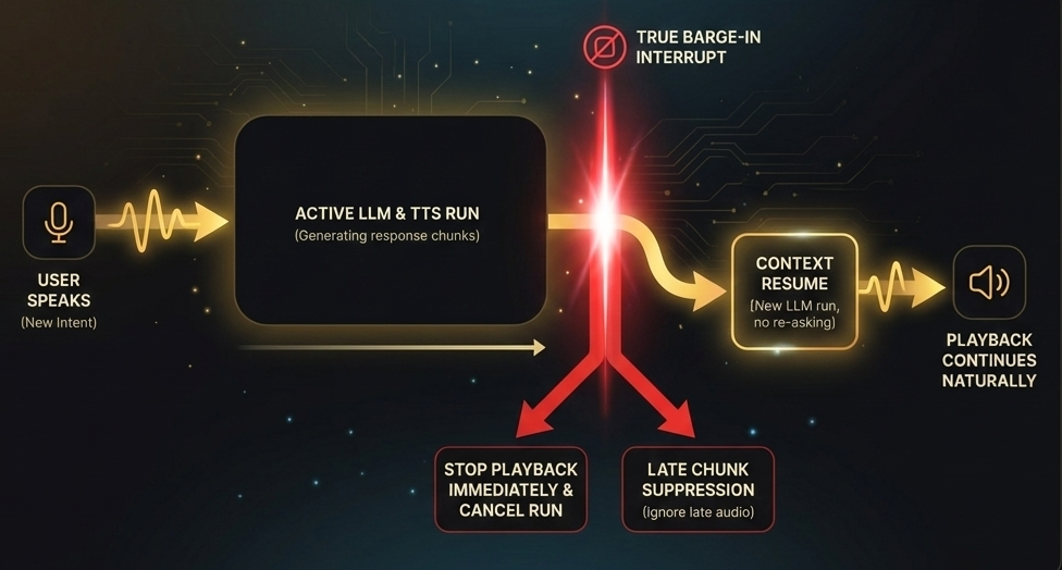 Live interruption handling